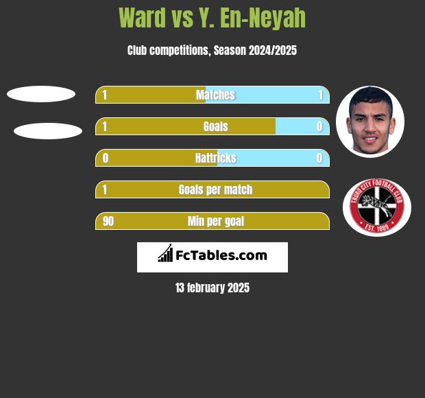 Ward vs Y. En-Neyah h2h player stats