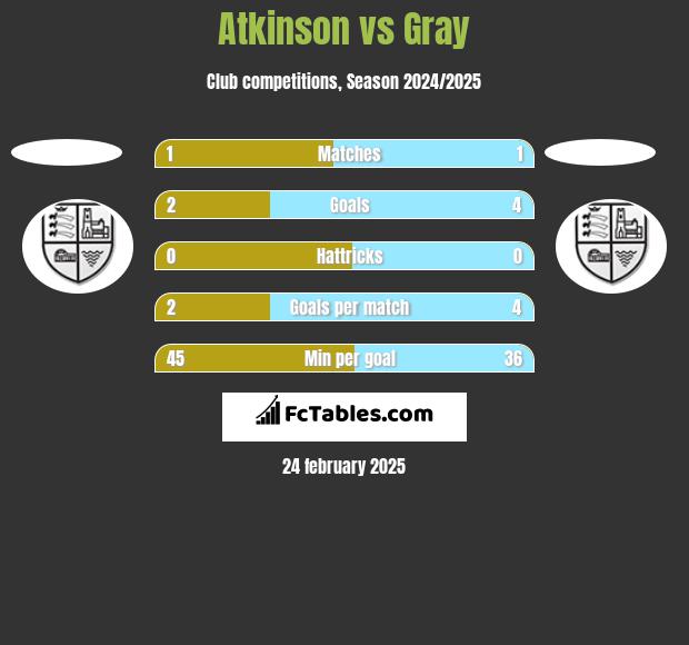 Atkinson vs Gray h2h player stats