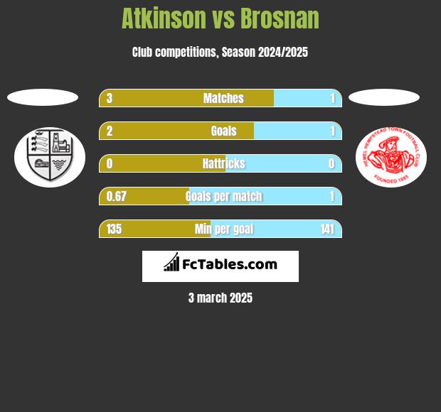 Atkinson vs Brosnan h2h player stats