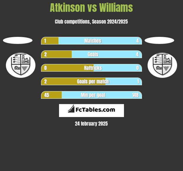 Atkinson vs Williams h2h player stats