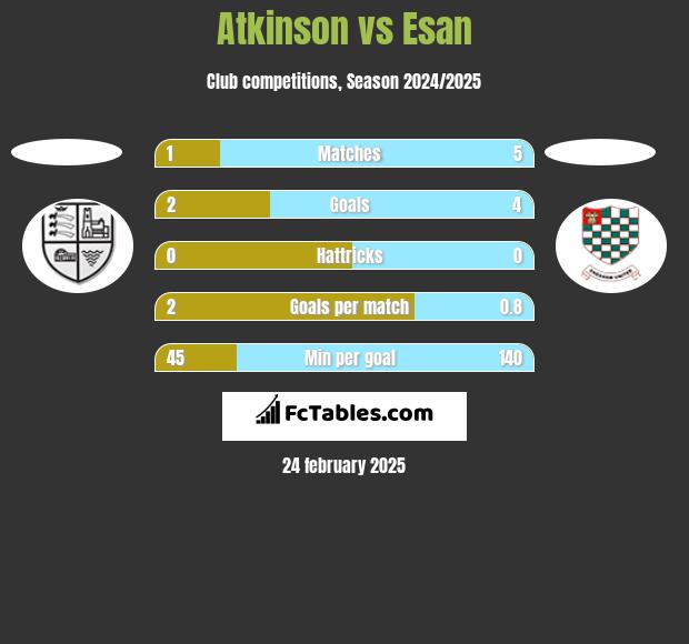 Atkinson vs Esan h2h player stats