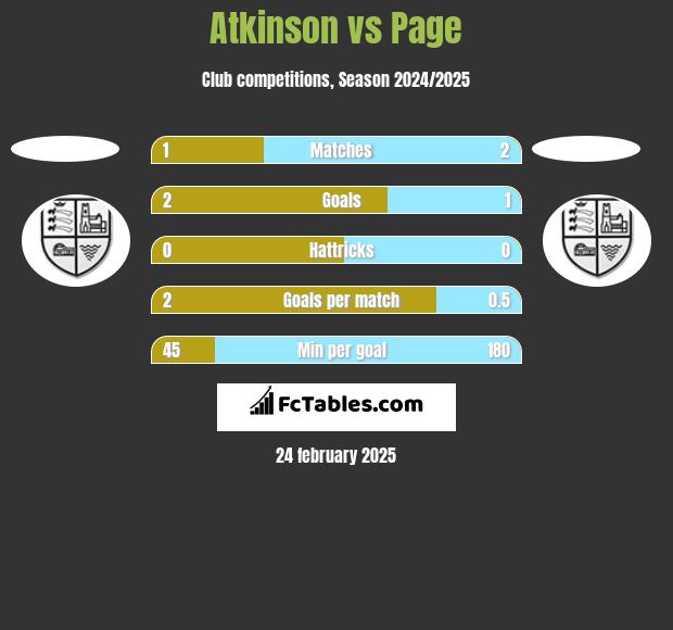 Atkinson vs Page h2h player stats