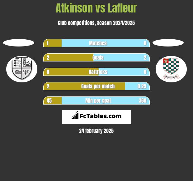 Atkinson vs Lafleur h2h player stats