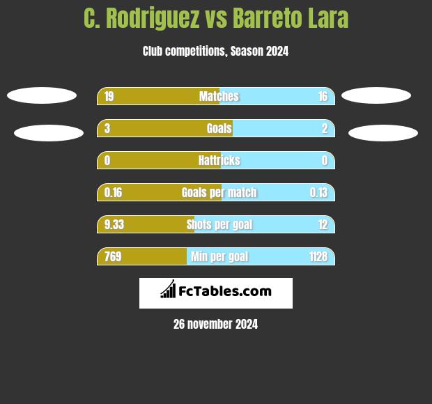 C. Rodriguez vs Barreto Lara h2h player stats