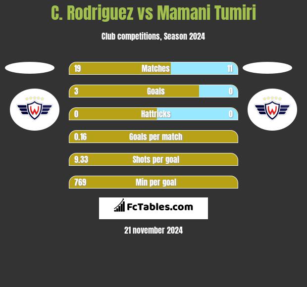 C. Rodriguez vs Mamani Tumiri h2h player stats