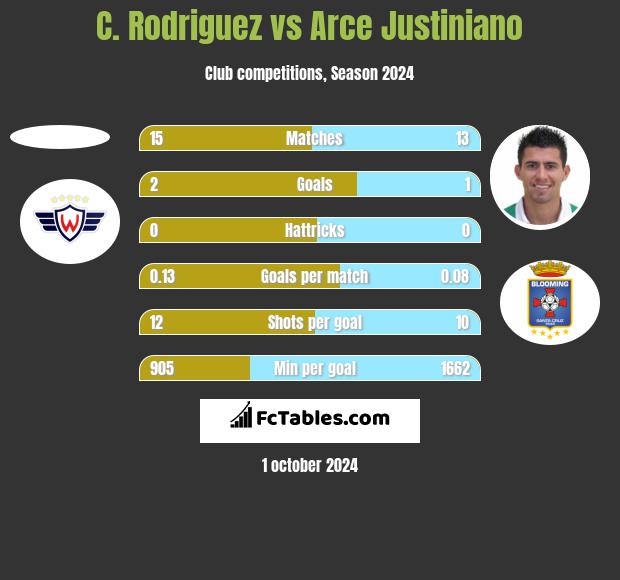 C. Rodriguez vs Arce Justiniano h2h player stats