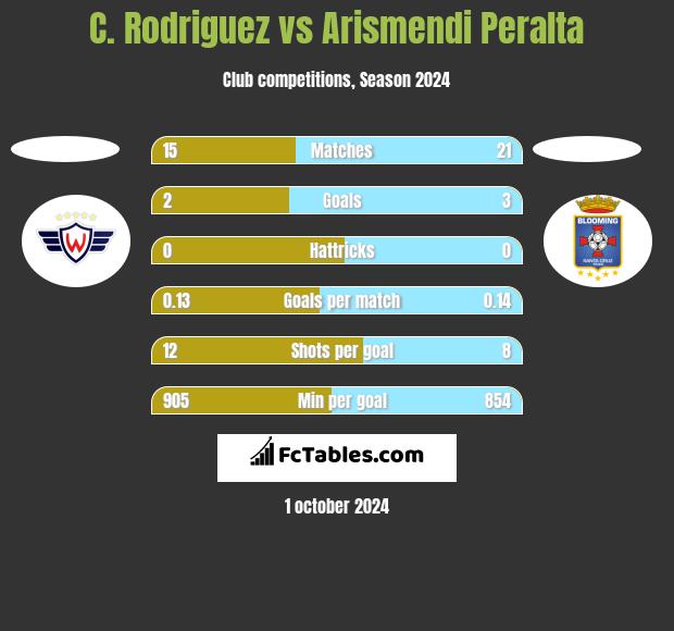 C. Rodriguez vs Arismendi Peralta h2h player stats