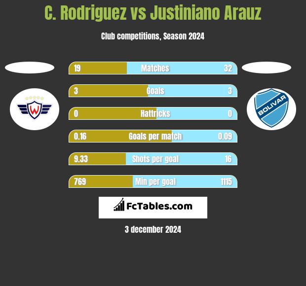 C. Rodriguez vs Justiniano Arauz h2h player stats