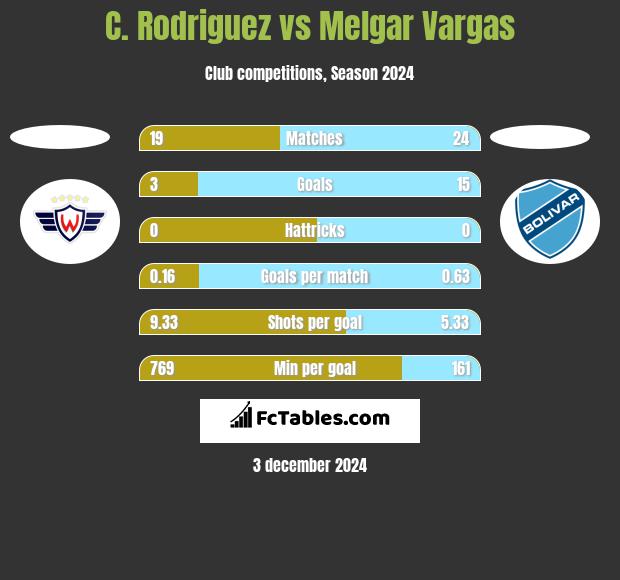 C. Rodriguez vs Melgar Vargas h2h player stats