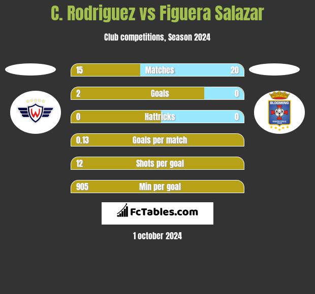 C. Rodriguez vs Figuera Salazar h2h player stats