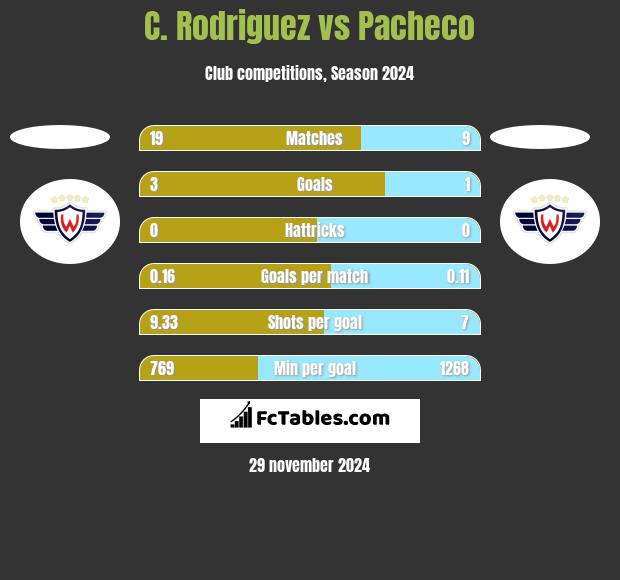 C. Rodriguez vs Pacheco h2h player stats