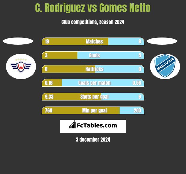 C. Rodriguez vs Gomes Netto h2h player stats