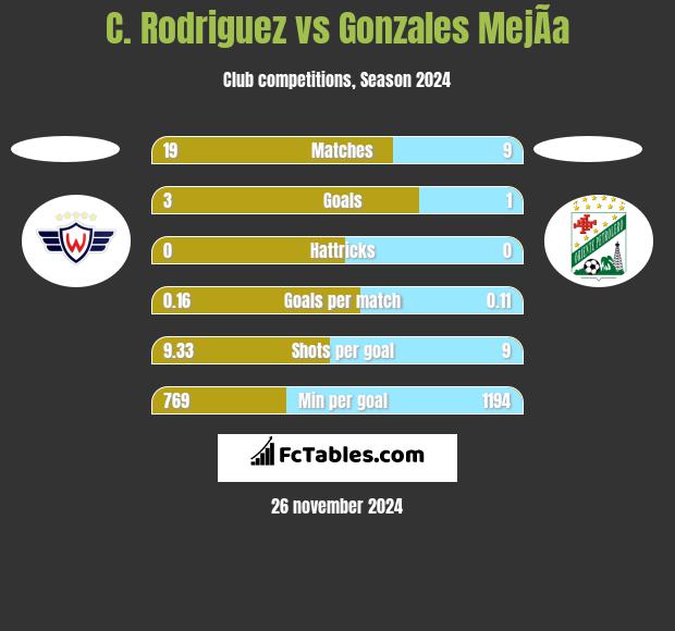 C. Rodriguez vs Gonzales MejÃ­a h2h player stats