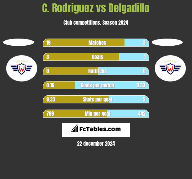 C. Rodriguez vs Delgadillo h2h player stats