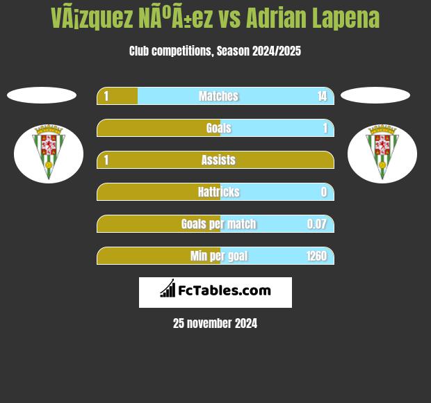 VÃ¡zquez NÃºÃ±ez vs Adrian Lapena h2h player stats