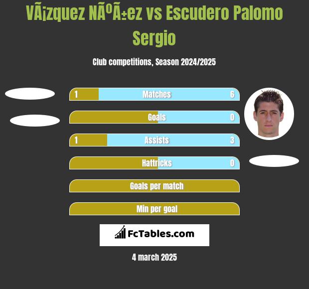 VÃ¡zquez NÃºÃ±ez vs Escudero Palomo Sergio h2h player stats