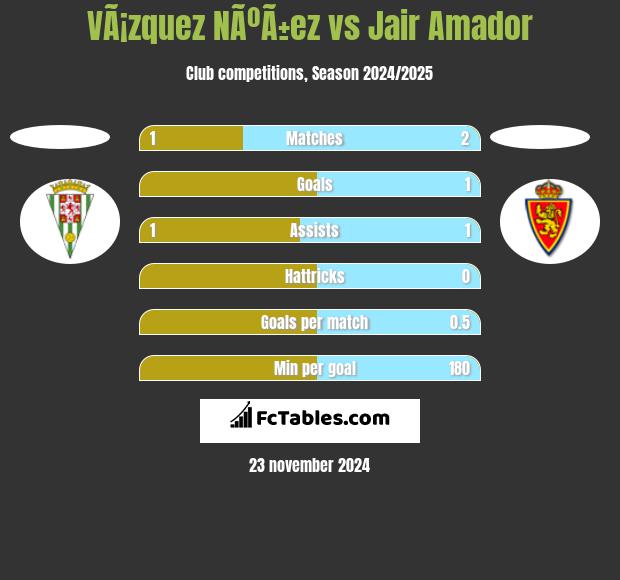 VÃ¡zquez NÃºÃ±ez vs Jair Amador h2h player stats