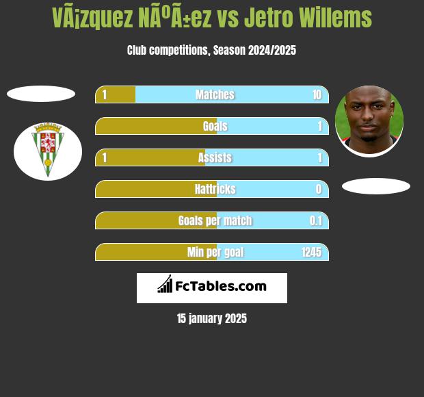 VÃ¡zquez NÃºÃ±ez vs Jetro Willems h2h player stats