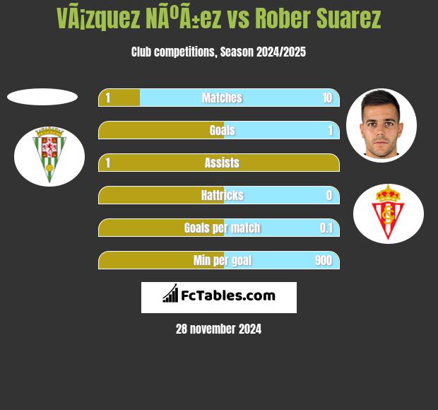 VÃ¡zquez NÃºÃ±ez vs Rober Suarez h2h player stats