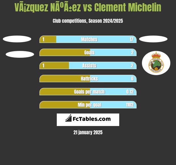 VÃ¡zquez NÃºÃ±ez vs Clement Michelin h2h player stats