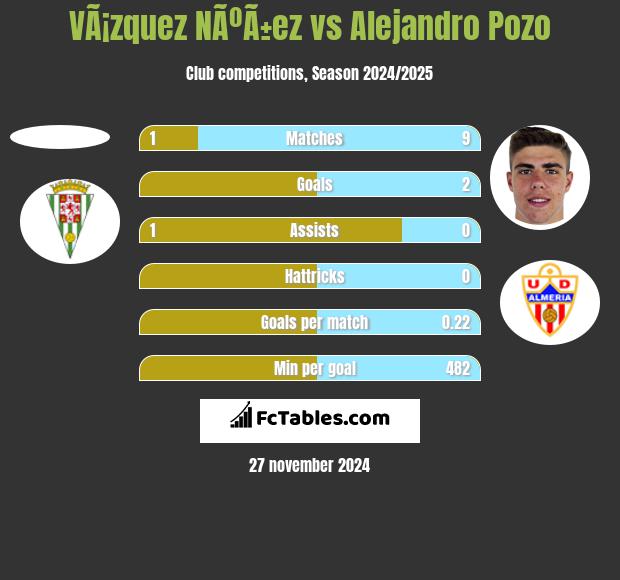 VÃ¡zquez NÃºÃ±ez vs Alejandro Pozo h2h player stats