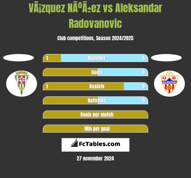 VÃ¡zquez NÃºÃ±ez vs Aleksandar Radovanovic h2h player stats