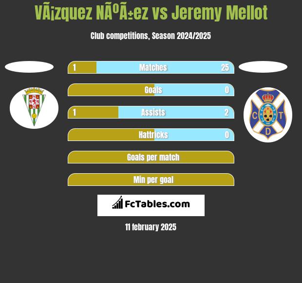 VÃ¡zquez NÃºÃ±ez vs Jeremy Mellot h2h player stats