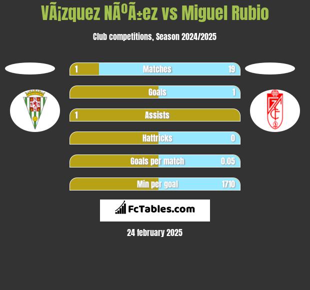 VÃ¡zquez NÃºÃ±ez vs Miguel Rubio h2h player stats