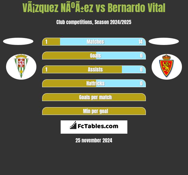 VÃ¡zquez NÃºÃ±ez vs Bernardo Vital h2h player stats