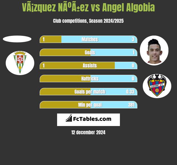 VÃ¡zquez NÃºÃ±ez vs Angel Algobia h2h player stats