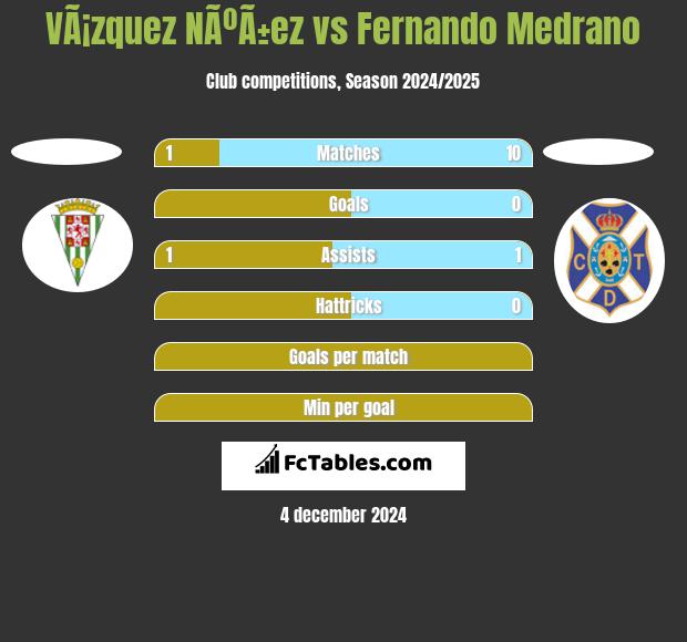 VÃ¡zquez NÃºÃ±ez vs Fernando Medrano h2h player stats