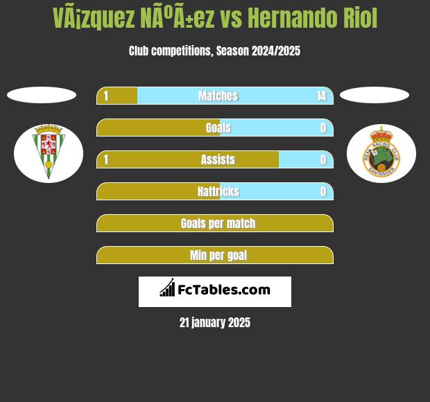 VÃ¡zquez NÃºÃ±ez vs Hernando Riol h2h player stats