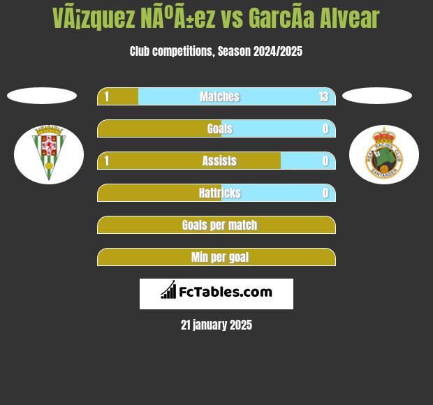 VÃ¡zquez NÃºÃ±ez vs GarcÃ­a Alvear h2h player stats