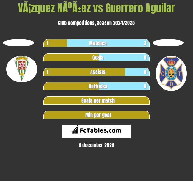 VÃ¡zquez NÃºÃ±ez vs Guerrero Aguilar h2h player stats