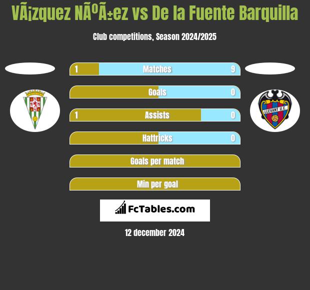 VÃ¡zquez NÃºÃ±ez vs De la Fuente Barquilla h2h player stats