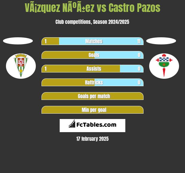 VÃ¡zquez NÃºÃ±ez vs Castro Pazos h2h player stats