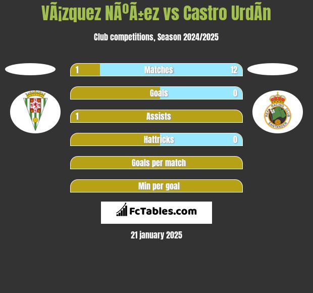 VÃ¡zquez NÃºÃ±ez vs Castro UrdÃ­n h2h player stats