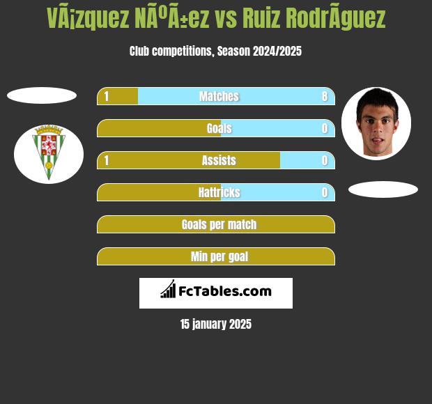 VÃ¡zquez NÃºÃ±ez vs Ruiz RodrÃ­guez h2h player stats