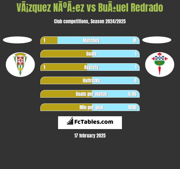 VÃ¡zquez NÃºÃ±ez vs BuÃ±uel Redrado h2h player stats