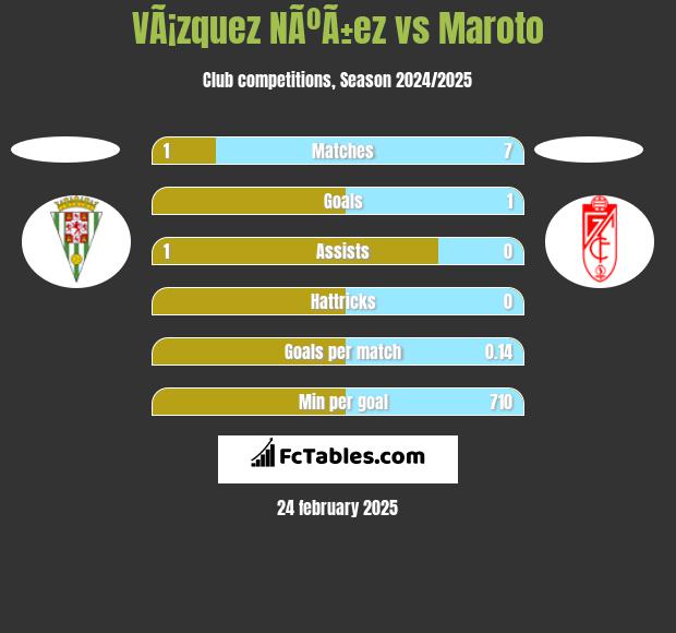 VÃ¡zquez NÃºÃ±ez vs Maroto h2h player stats