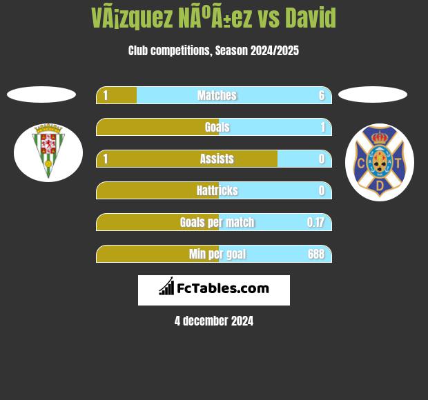 VÃ¡zquez NÃºÃ±ez vs David h2h player stats