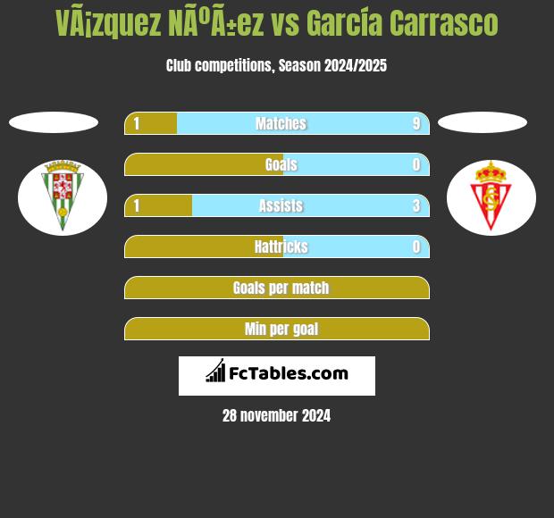 VÃ¡zquez NÃºÃ±ez vs García Carrasco h2h player stats