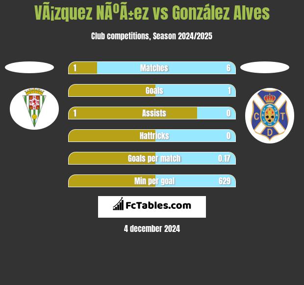 VÃ¡zquez NÃºÃ±ez vs González Alves h2h player stats