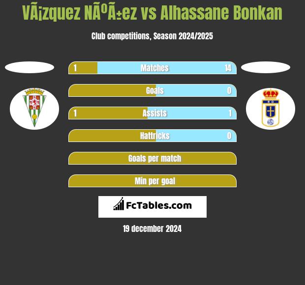 VÃ¡zquez NÃºÃ±ez vs Alhassane Bonkan h2h player stats