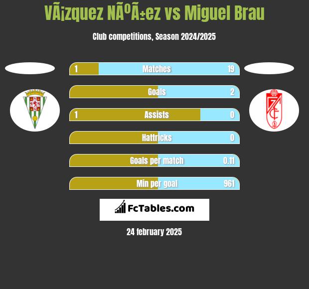 VÃ¡zquez NÃºÃ±ez vs Miguel Brau h2h player stats