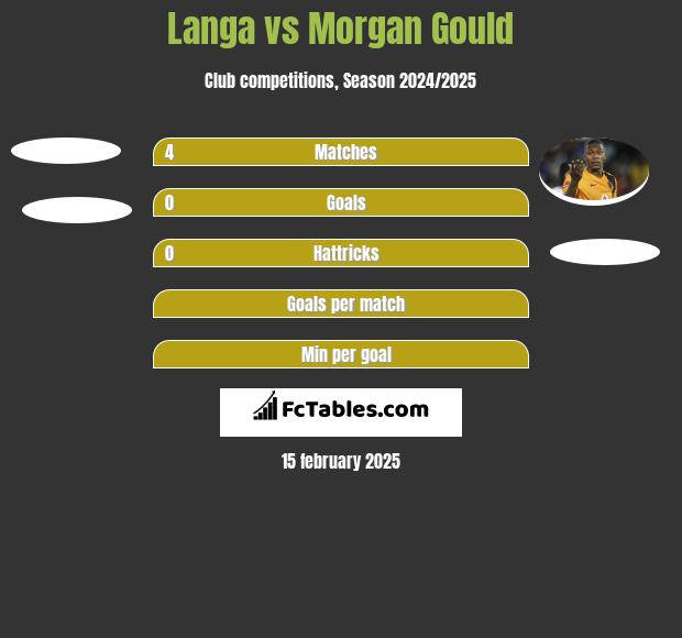 Langa vs Morgan Gould h2h player stats