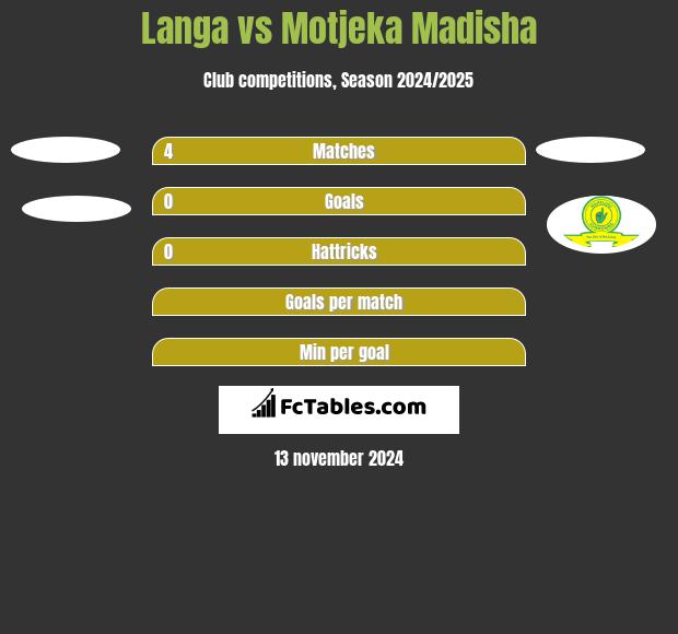 Langa vs Motjeka Madisha h2h player stats