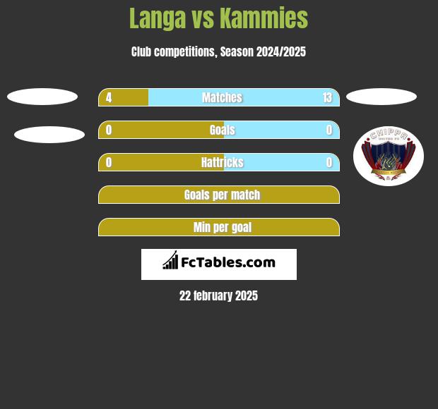 Langa vs Kammies h2h player stats