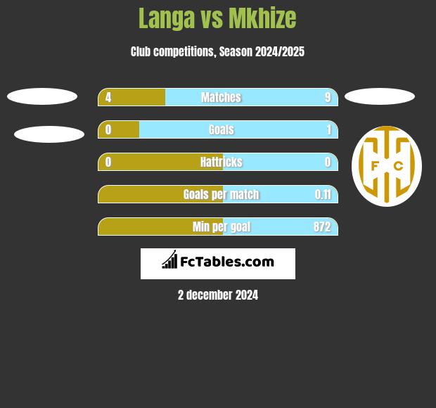 Langa vs Mkhize h2h player stats