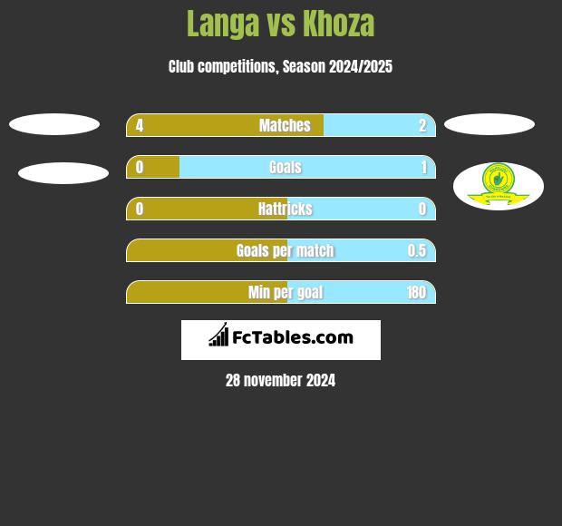 Langa vs Khoza h2h player stats